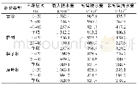 表2 不同林分类型土壤持水量