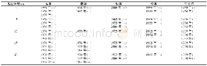 表4 1964—2015年霸州市浅层年、季平均地温的异常年份
