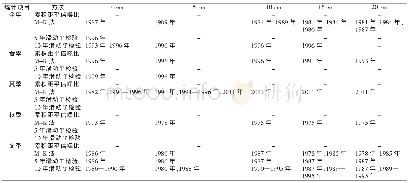 表5 1964—2015年霸州市浅层年季平均地温的突变年份