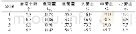 表2 不同机具种植下马铃薯主要经济性状