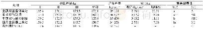 表5 不同处理对马铃薯产量的影响