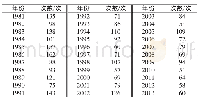 表1 1981—2013年辽宁省出现雷雨大风天气个例次数