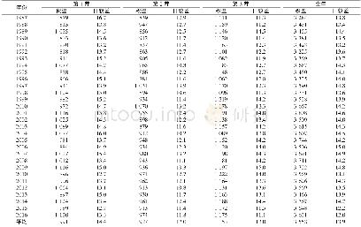 表1 1987—2016年阿鲁科尔沁旗≥5℃活动积温与气温日较差