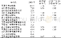 表5 天然草地载畜能力比较