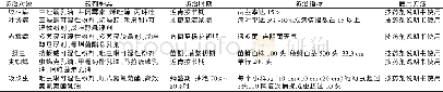 《表3 小麦主要病虫害及防治方法》