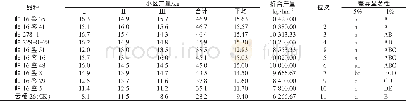 表4 参试水稻品种产量：10个常规粳稻新品种比较试验