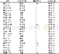 表4 22个普通玉米品种的玉米瘤黑粉病病株率及抗性评价