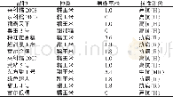 表5 13个鲜食玉米品种的玉米瘤黑粉病病株率及抗性评价