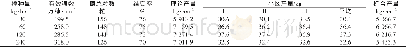 表6 不同播种密度Winall-4水稻产量构成及产量