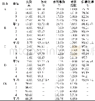 《表2 不同处理对花生蛴螬的防治》