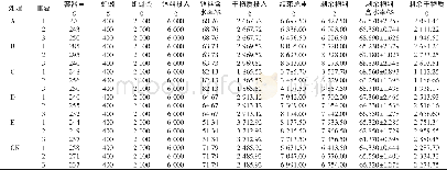 《表2 各处理干物质变化量》