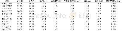 表1 2017年岳西县水稻新品种展示情况