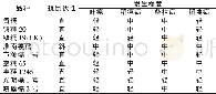 表4 不同糯稻品种的抗性