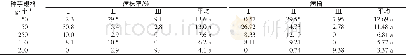 表2 同品种不同规格种芋软腐病田间表现