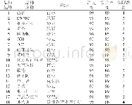 表1 供试材料名称及来源