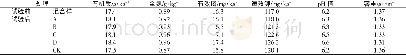 表2 试验前后不同处理土壤理化性状