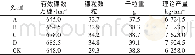 表3 不同处理小麦的经济性状