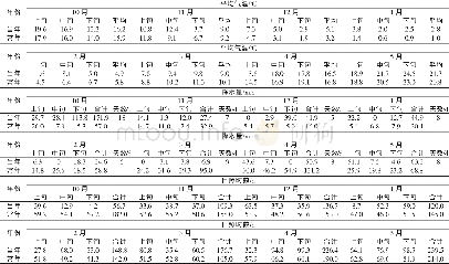 《表1 小麦生育期的气温和雨量 (2016年10月至2017年5月气象资料)》