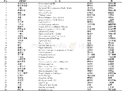 表1 长春市观花观果地被植物调查名录