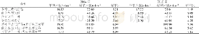 表3 单播与混播组合干草产量以及鲜干比