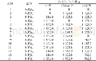 表1 各处理肥料施用量：甜玉米“3414”田间肥效试验