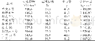 《表2 不同小麦品种产量构成及产量》