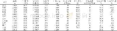 表1 云龙县各乡镇云龙茶种植相关气象要素