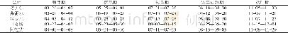 表1 5个圆叶葡萄品种物候期