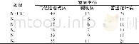 表4 不同处理对烟株病害发病率的影响