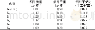表6 不同施氮量对烟叶干物质积累的影响