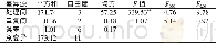 表3 不同处理水稻产量方差分析
