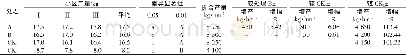 表2 不同处理对水稻产量的影响