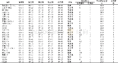 表1 不同玉米品种生育时期与病虫害调查