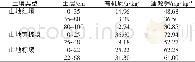 表2 不同土壤有机质含量与土壤速效钾含量