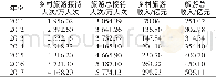 表2“十二五”以来黄山市乡村旅游接待情况