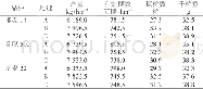 《表1 不同时期灌溉处理下不同小麦品种产量及其构成因素》