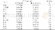 表3 2015—2016年江苏省淮北晚播组区域试验产量