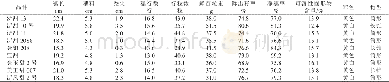 表3 各参试甜玉米品种的果穗性状
