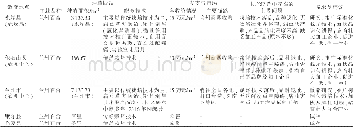 《表1 临夏州食用百合种植现状》