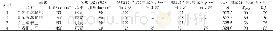 《表2 不同处理具体施肥品种及用量》