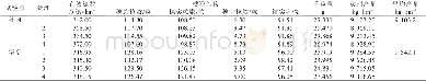 《表4 各试点不同处理水稻产量及其结构比较》