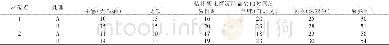 《表1 不同处理水稻生长期间小麦秸秆腐熟观察记载》