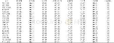 《表1 不同玉米品种生育期记载》