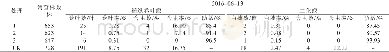 表1 不同处理防治水稻螟虫调查