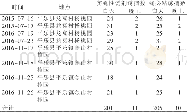 表1 柑橘小实蝇实时监测结果