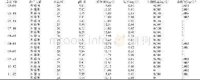 表1 麻栗坡八达渔业合作社网箱养殖水质监测情况