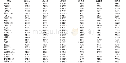 表2 不同小麦品种群体动态