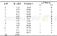 表1 不同处理对辣椒白粉病的防治效果