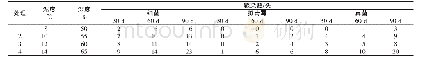 表2 4种不同温湿度下蝙蝠蛾幼虫取食环境感染情况