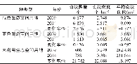 表2 2009—2014年阜平县生态用地景观指数变化